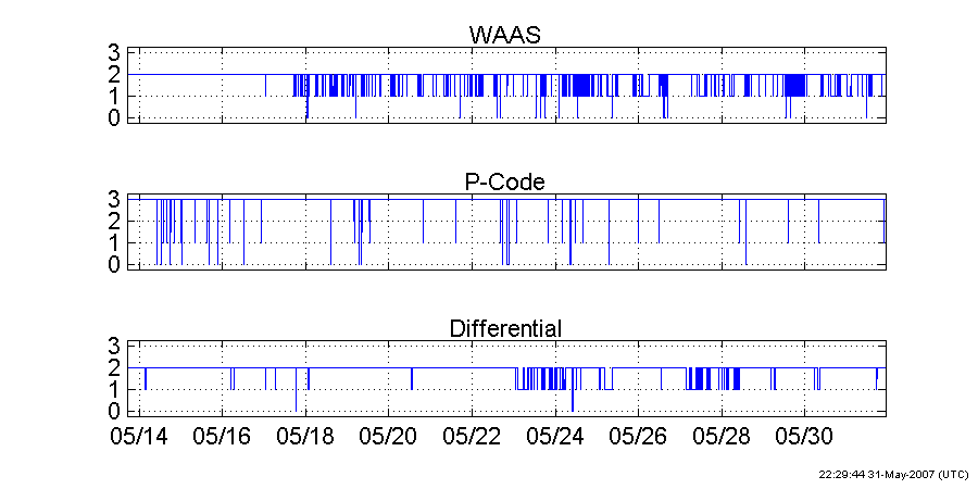 Plot of GPS quality